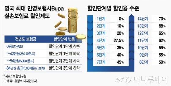 '많이 받으면 더 낸다"..탄력받는 실손보험료 차등제