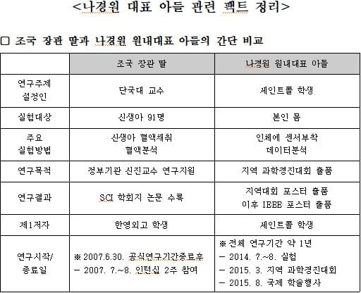 자유한국당이 밝힌 조국 장관의 딸과 나경원 원내대표의 아들 사례 비교표 /자료제공=자유한국당