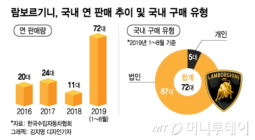 3억' 람보르기니 판매 7배 늘었다, 주인 보니… - 머니투데이 3억' 람보르기니 판매 7배 늘었다, 주인 보니… - 머니투데이