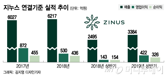 IPO 대어 지누스, 실적 순항..공모절차 속도 낸다