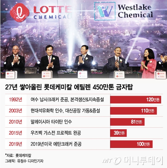"합치고 키우고 새로짓고"...불황 속 호황보는 롯데케미칼
