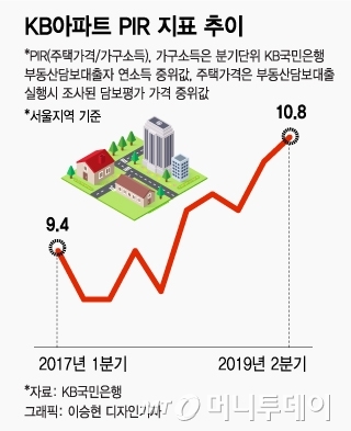 '그림의 떡' 서울 집 마련...한푼 안 쓰고 10.8년 모아야