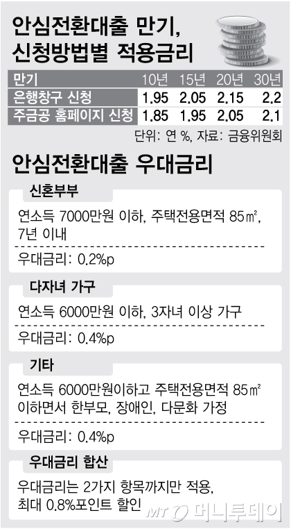 안심전환대출 신청 시작… 고정금리 대출자는 '불가'