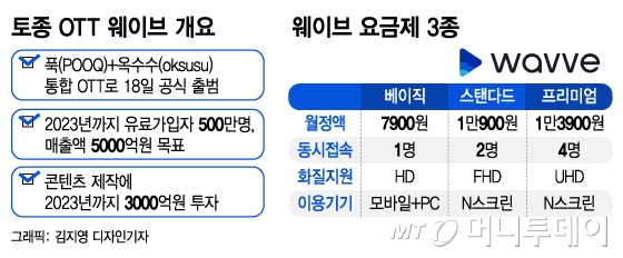 출격 앞둔 토종 OTT 웨이브…"2023년까지 유료가입자 500만명"