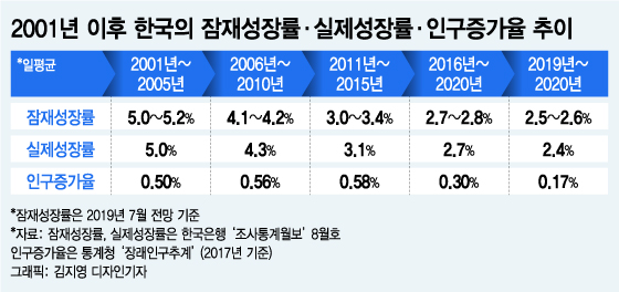 정부 돈 풀어봤자 인구 안늘면 경제성장률 하락 못막는다