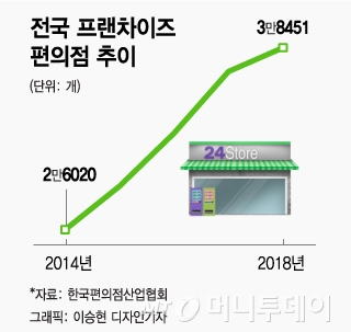 "1억 드립니다" 제안에도…편의점 재계약 고민하는 점주들