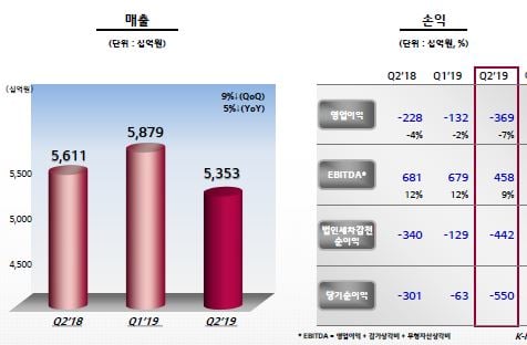 LG디스플레이 실적 현황