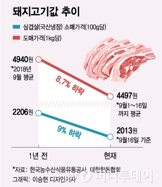 [MT리포트]아프리카돼지열병 발생…삼겹살, '金겹살' 될까