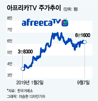 올 들어 60% 오른 아프리카TV, 앞으로 더 오르나