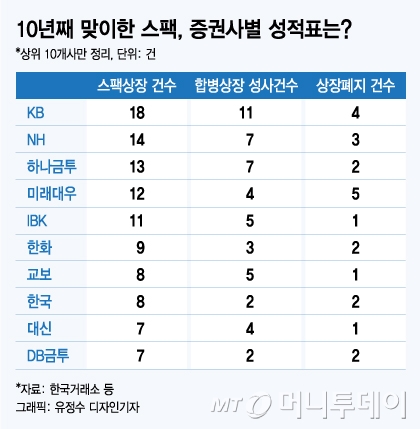 10년째 맞이한 스팩, 증권사별 성적표는?