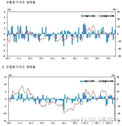 /출처=한국은행
