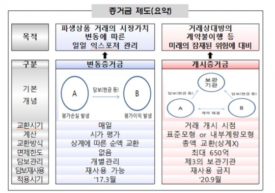 장외파생상품 거래정보 보고의무·증거금 교환의무 신설