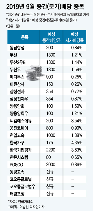 연 최고 6.3%'…9월 중간배당 하는 기업 어디? - 머니투데이 연 최고 6.3%'…9월 중간배당 하는 기업 어디? - 머니투데이