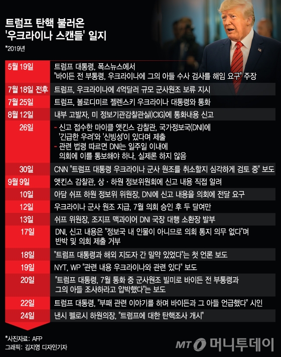 트럼프 '탄핵열차' 태운 '우크라 스캔들' 전말