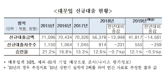 최고금리 인하에 대부업 신규대출 40% 급감…