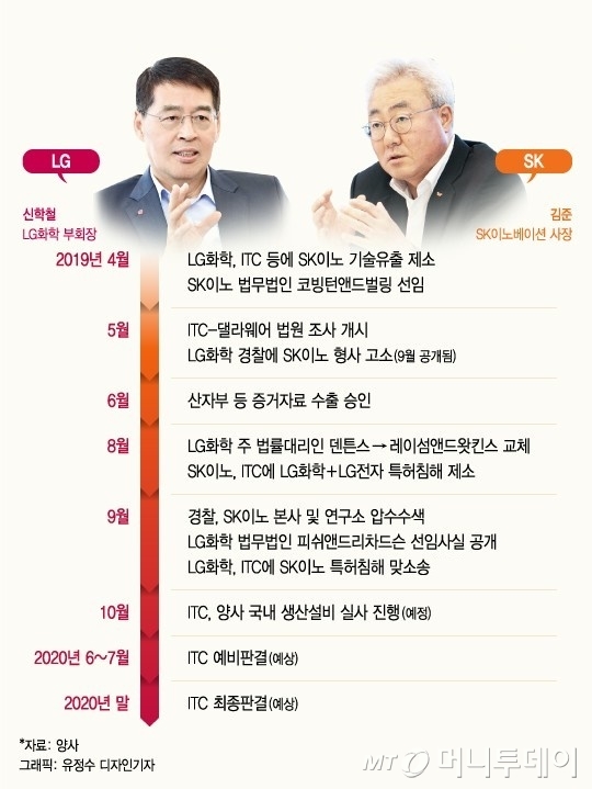 LG와 SK '제소·제소·제소'