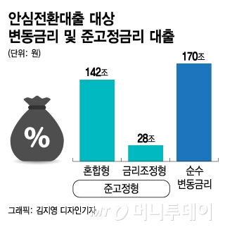 안심전환대출 정책이 '미완성'인 이유