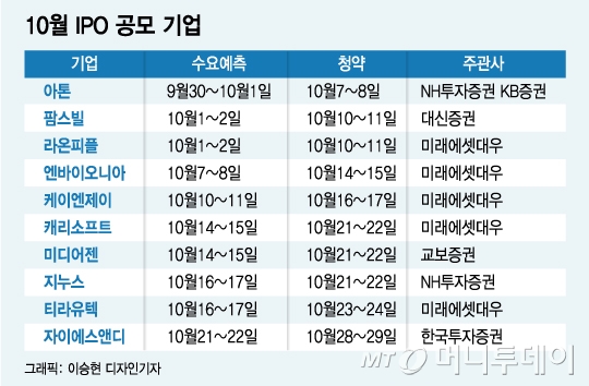 IPO 시장 바닥 찍었나..공모 기업 러시