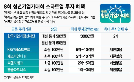 [알림]8회 청년기업가대회 '기관 투자설명회' 개최 