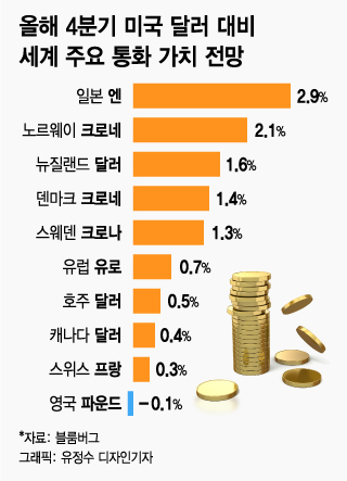 엔화 어디까지 오르나…美금리 보면 최고 16%상승도 - 머니투데이 엔화 어디까지 오르나…美금리 보면 최고 16%상승도 - 머니투데이