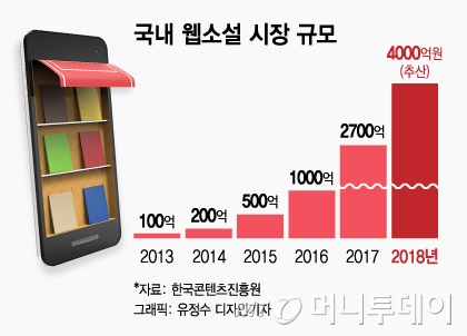 [단독]KT, 제2의 '카카페' 노린다···웹소설 플랫폼 '블라이스' 분사 추진