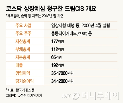 4년전 中기업이 인수한 드림CIS, 코스닥 벽 넘을까