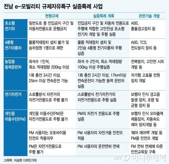 '초소형 전기차' 달리는 전남, 부품 국산화 앞당긴다