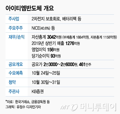 가방·모자·신약개발…IPO주 대거 증권신고서 제출
