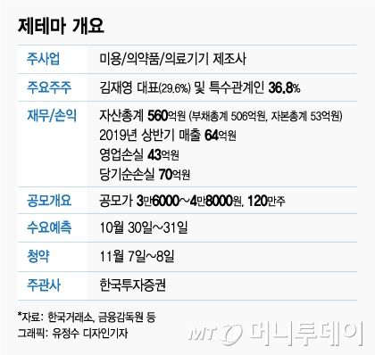 가방·모자·신약개발…IPO주 대거 증권신고서 제출