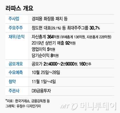 가방·모자·신약개발…IPO주 대거 증권신고서 제출