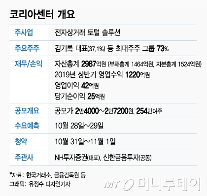 가방·모자·신약개발…IPO주 대거 증권신고서 제출