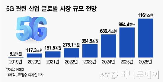 SKT 5G기술, 日 심는다···'5G ' 한일전쟁 휴전지대?