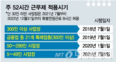 준비 안 된 주 52시간제…'계도기간 부여' 등 보완책 거론