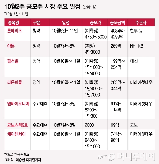 최대IPO 후보 롯데리츠, 이번주 청약 개시