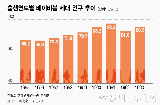 내년부터 '58년 개띠'도 국민연금 수급… 지급액 2.5조 ↑