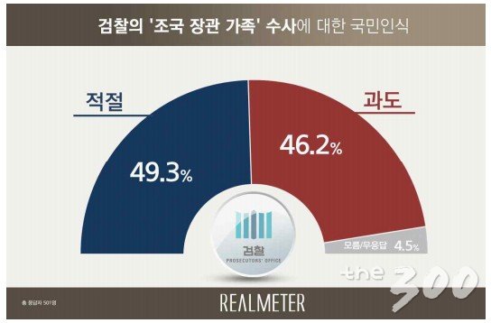 검찰 '조국 가족' 수사…'적절' 49.3% vs '과도' 46.2%