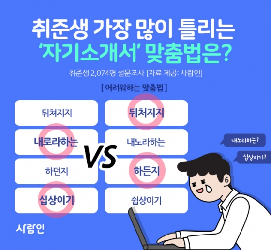 취준생 가장 많이 틀리는 자소서 맞춤법…'뒤처지다' - 머니투데이