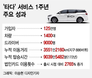 내년부터 전국에서 '타다' (종합)