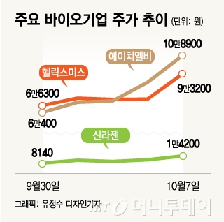 헬릭스미스가 끌어올린 바이오주, 지금 사도 될까?