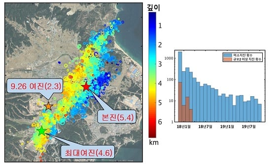 (왼 쪽) 포항지역 본진, 여진 및 9월 26일 규모 2.3 지진 발생 현황 (오른쪽) 포항지역 규모 2.0 이상 지진 및 미소지진 발생 빈도/자료=포항 지열발전 부지안전성 검토 TF