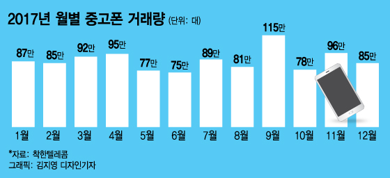 "레몬마켓 오명 벗는다"···품질 보증 앞세운 중고폰 플랫폼 급부상