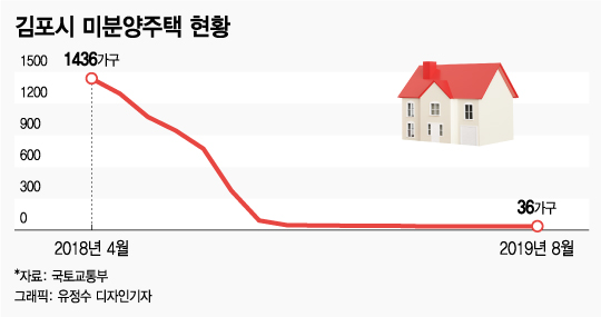 '골드라인' 탄 김포, 1억 뛰었다