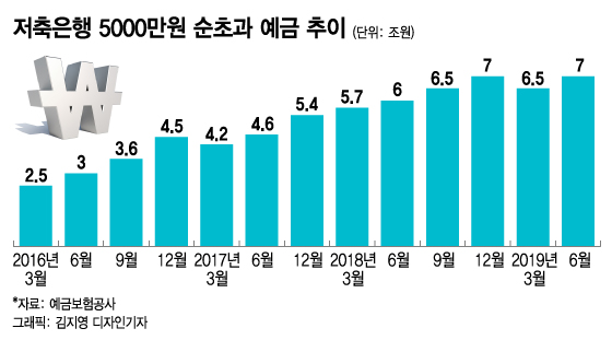 "저축은행 안 망한다"…5000만원 초과 예금 증가세