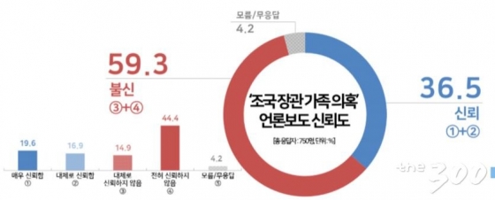 국민 10명 중 6명, '조국가족' 의혹 언론보도 못믿는다