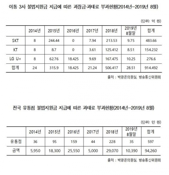 [국감]이동통신 3사, 불법보조금 과징금 '914억' 달해