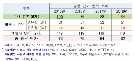 김성수 "국내 CP 망사용료, 해외 CP보다 6배 높아"