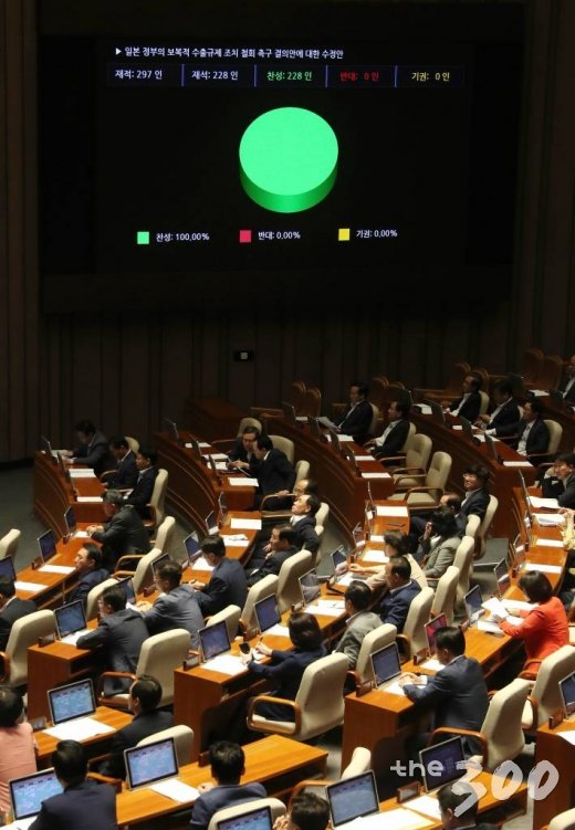 일본 정부의 보복적 수출규제 조치 철회 촉구 결의안이 8월 2일 오후 서울 여의도 국회 본회의장에서 열린 본회의에서 재적 297인, 재석 228인, 찬성 228인, 반대 0인으로 통과되고 있다. / 사진=홍봉진 기자 honggga@