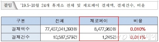 고속도로 휴게소 제로페이 이용실적. /자료=김상훈 자유한국당 의원실(한국도로공사 제출)