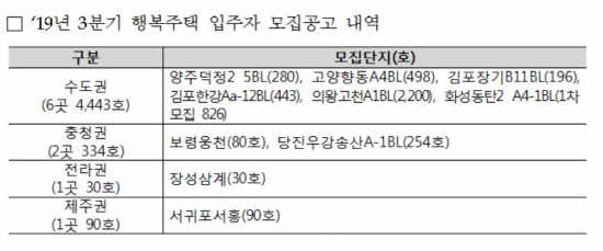 LH, 고양향동 등 행복주택 4897가구 청약접수