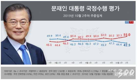 文대통령 지지율, 또 '최저'…긍정 42.5%-리얼미터